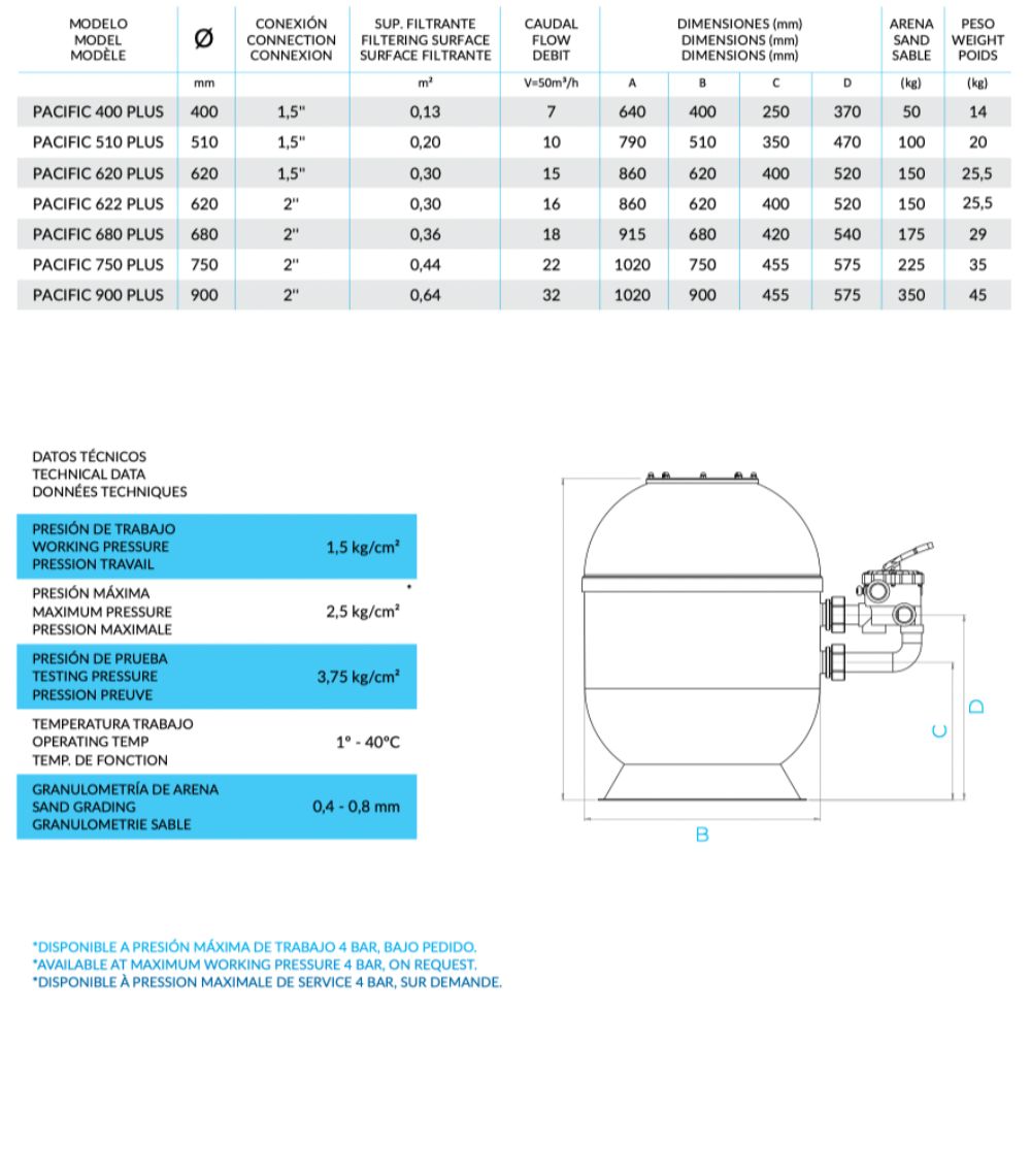 Pacific Plus data